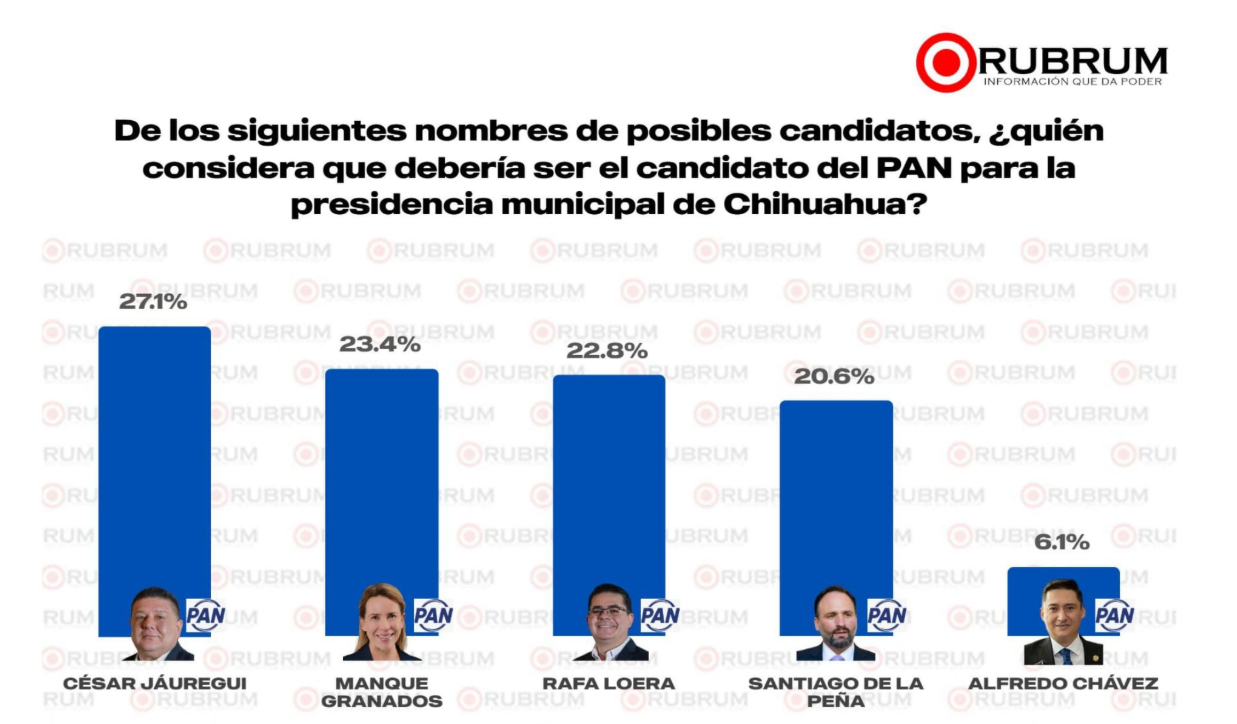 Santiago De la Peña se posiciona como el aspirante con mayor crecimiento en Chihuahua