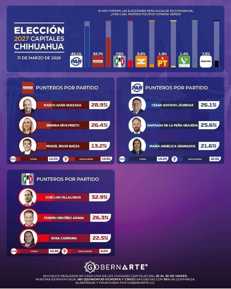 Santiago de la Peña repunta en encuesta de Chihuahua