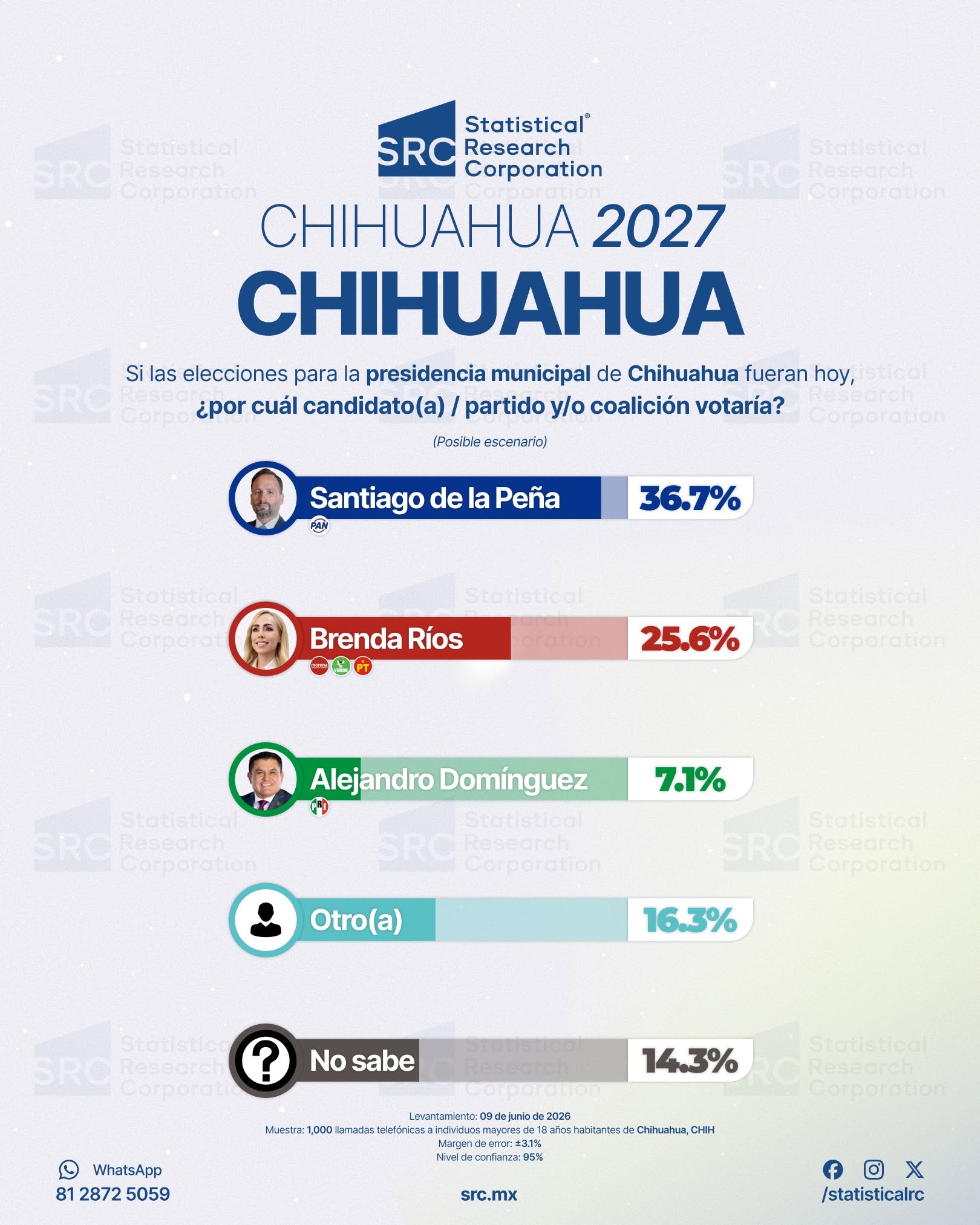Chihuahua 2027: El ascenso de Santiago de la Peña reconfigura la contienda interna del PAN