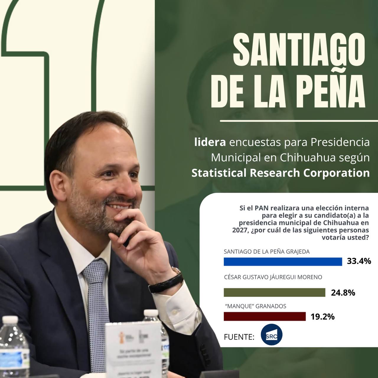SANTIAGO DE LA PEÑA LIDERA ENCUESTAS PARA PRESIDENCIA MUNICIPAL EN CHIHUAHUA SEGÚN STATISTICAL RESEARCH CORPORATION